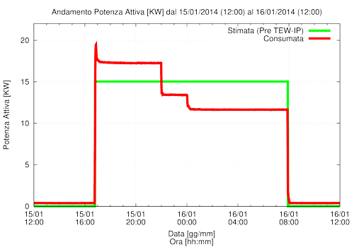 Potenza Consumata in Gennaio 2014