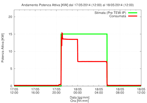 Potenza Consumata in Maggio 2014