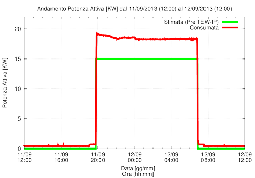 Potenza Consumata in Settembre 2013
